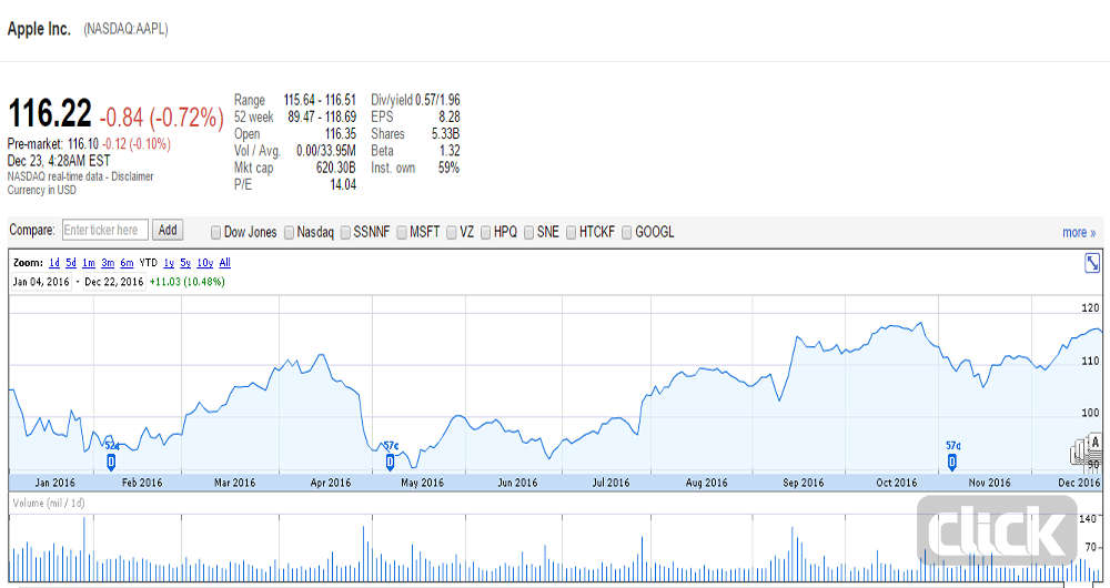 اپل در سالی که گذشت
