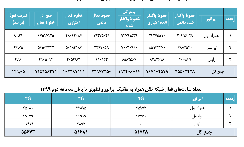 ضریب نفوذ تلفن‌همراه