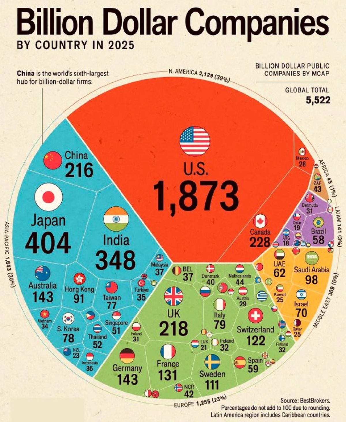 نیم‌نگاهی به توزیع جهانی یونیکورن‌های میلیارددلاری در ۲۰۲۵