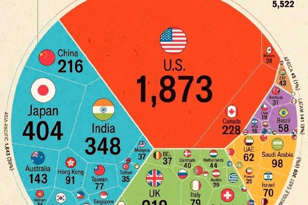 نیم‌نگاهی به توزیع جهانی یونیکورن‌های میلیارددلاری در ۲۰۲۵