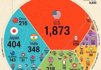 نیم‌نگاهی به توزیع جهانی یونیکورن‌های میلیارددلاری در ۲۰۲۵