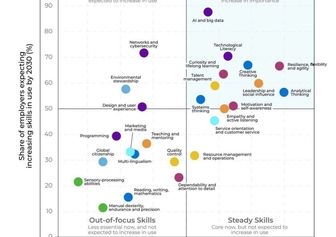 مهارت‌های طلایی 2030؛ گزارش مجمع جهانی اقتصاد