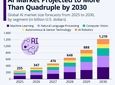 بازار هوش مصنوعی تا ۲۰۳۰ چهار برابر می‌شود