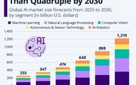 بازار هوش مصنوعی تا ۲۰۳۰ چهار برابر می‌شود